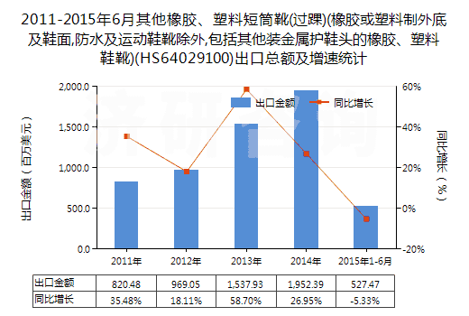 2011-2015年6月其他橡膠、塑料短筒靴(過踝)(橡膠或塑料制外底及鞋面,防水及運(yùn)動(dòng)鞋靴除外,包括其他裝金屬護(hù)鞋頭的橡膠、塑料鞋靴)(HS64029100)出口總額及增速統(tǒng)計(jì)